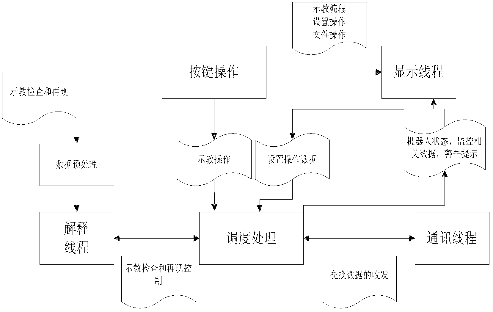 GSK-Link bus based modular robot control device and control method