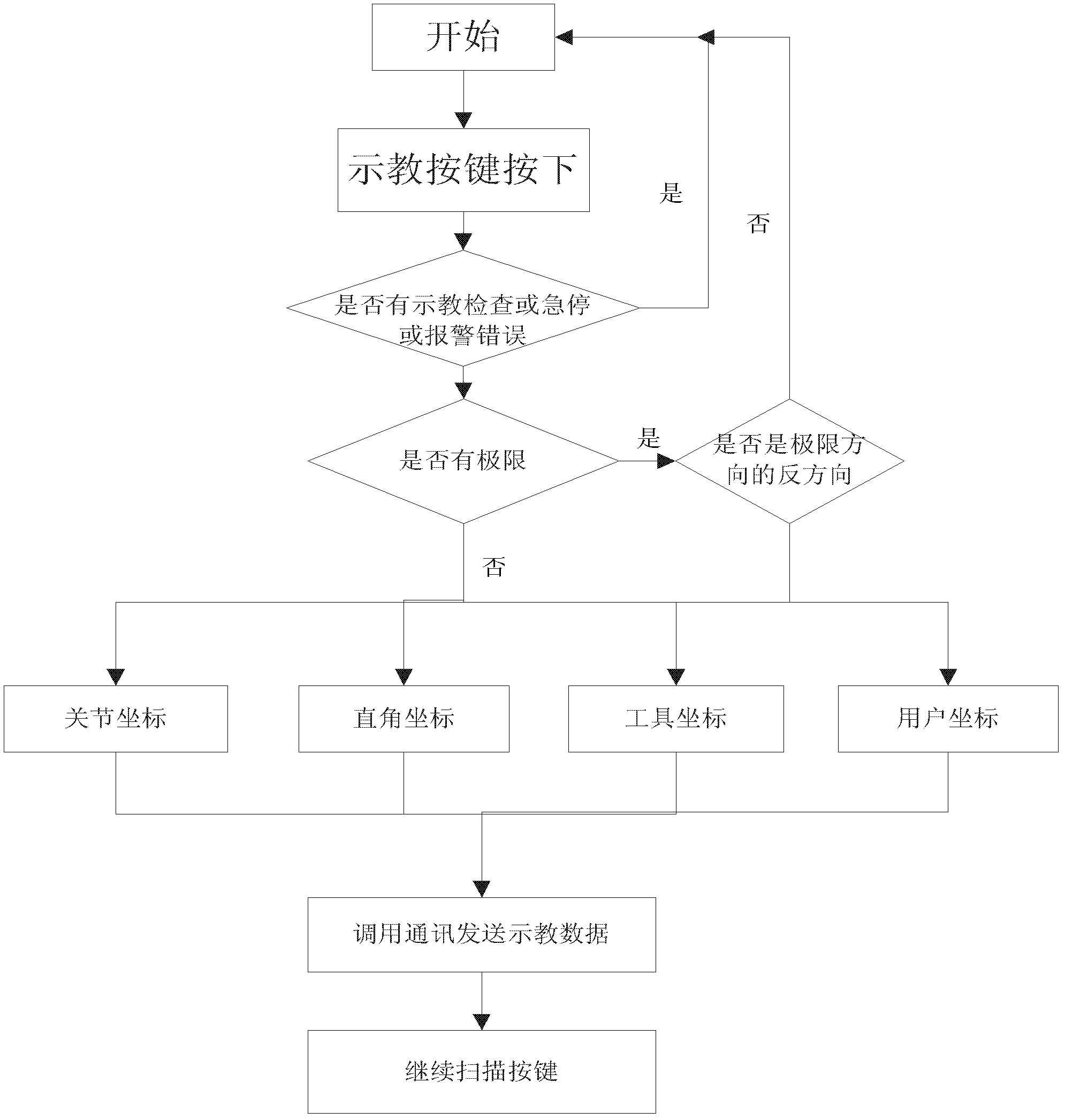 GSK-Link bus based modular robot control device and control method