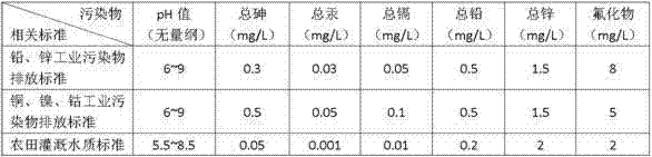 A method for treating polluted acid wastewater with modified red mud powder