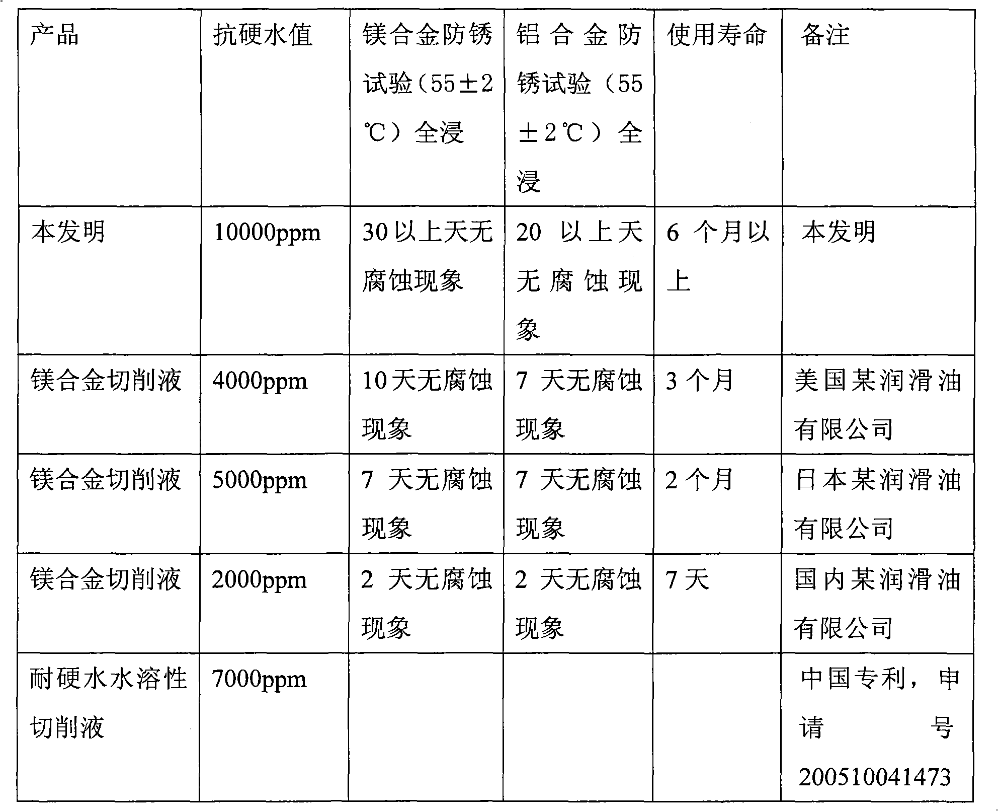 Magnesium alloy cutting liquid