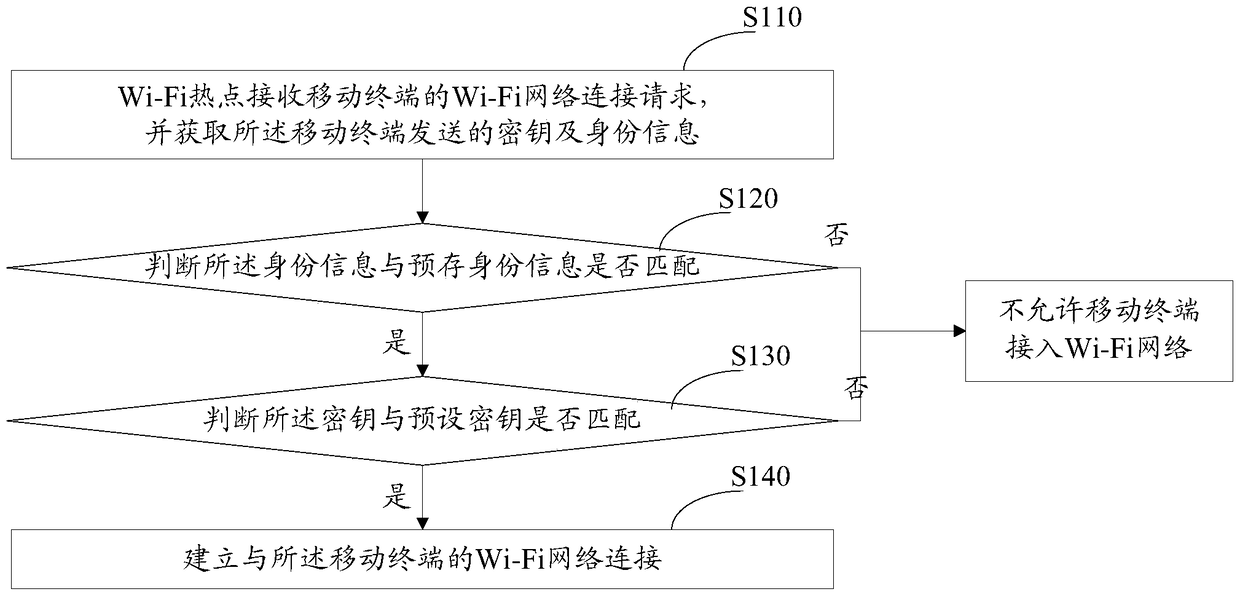 Connection method and system for wireless fidelity network