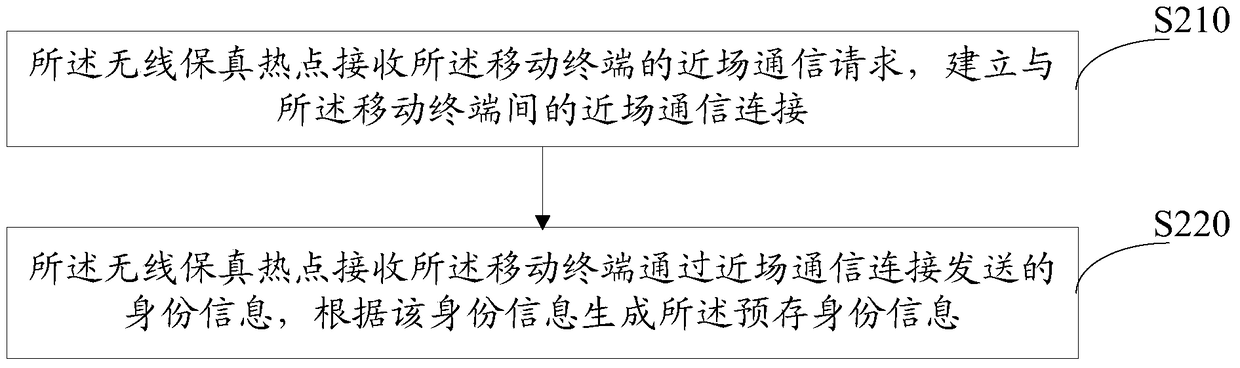 Connection method and system for wireless fidelity network