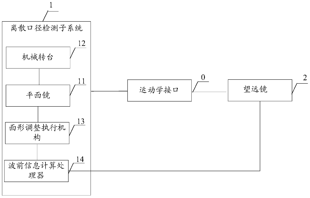 Discrete aperture detection system for large-aperture telescope