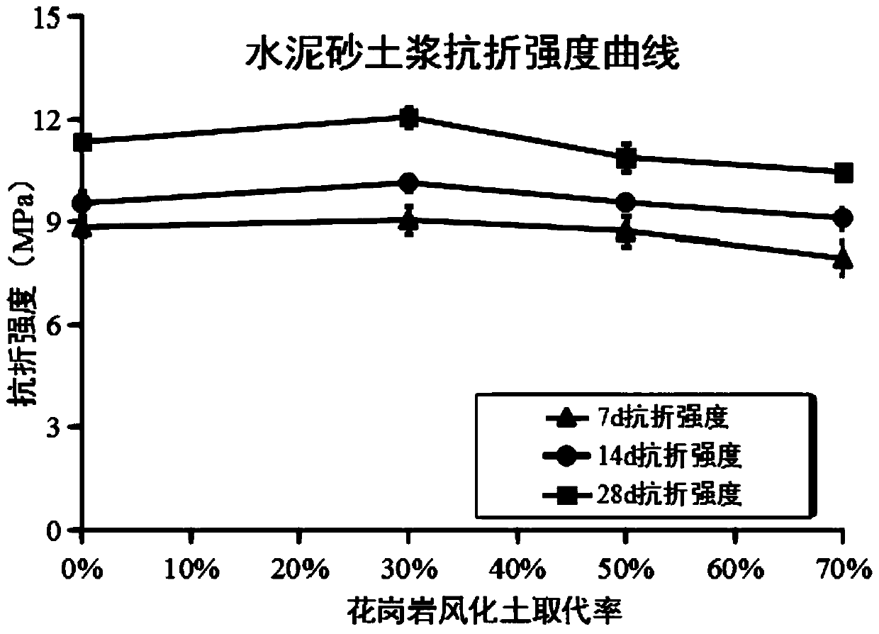 Cement and sandy soil mortar prepared from engineering muck instead of natural sands, and preparation method and application thereof