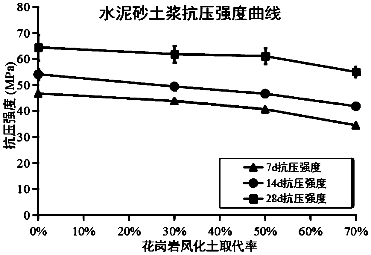 Cement and sandy soil mortar prepared from engineering muck instead of natural sands, and preparation method and application thereof