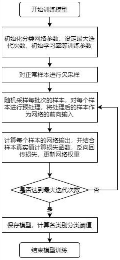 Industrial defect detection method based on multi-task learning