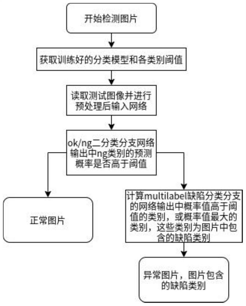 Industrial defect detection method based on multi-task learning