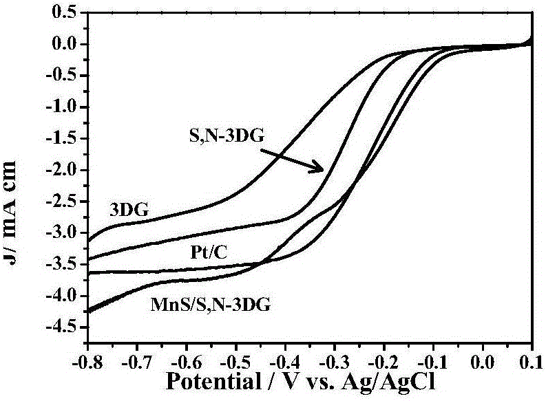 Preparation of sulfur and nitrogen co-doped three-dimensional graphene/manganese sulfide composite material and application of composite material in electrocatalytic reduction of oxygen