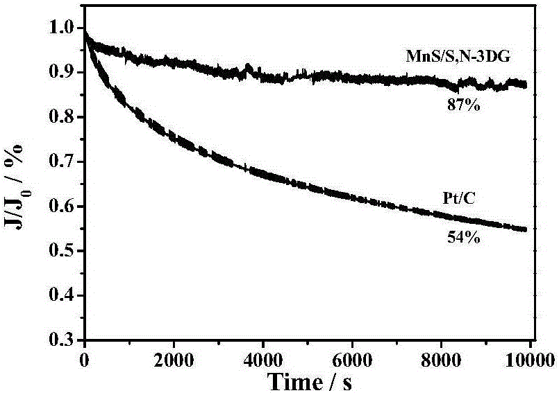 Preparation of sulfur and nitrogen co-doped three-dimensional graphene/manganese sulfide composite material and application of composite material in electrocatalytic reduction of oxygen