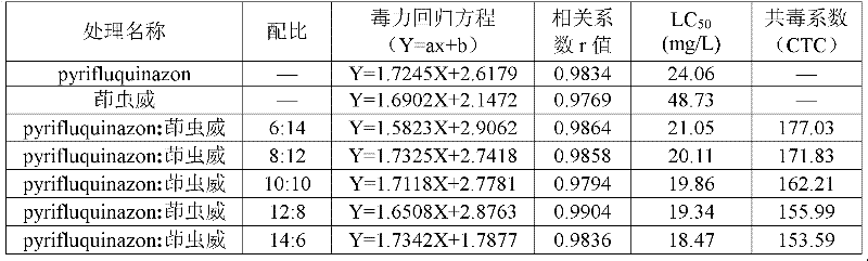 Indoxacarb-containing high-efficiency pesticidal composition