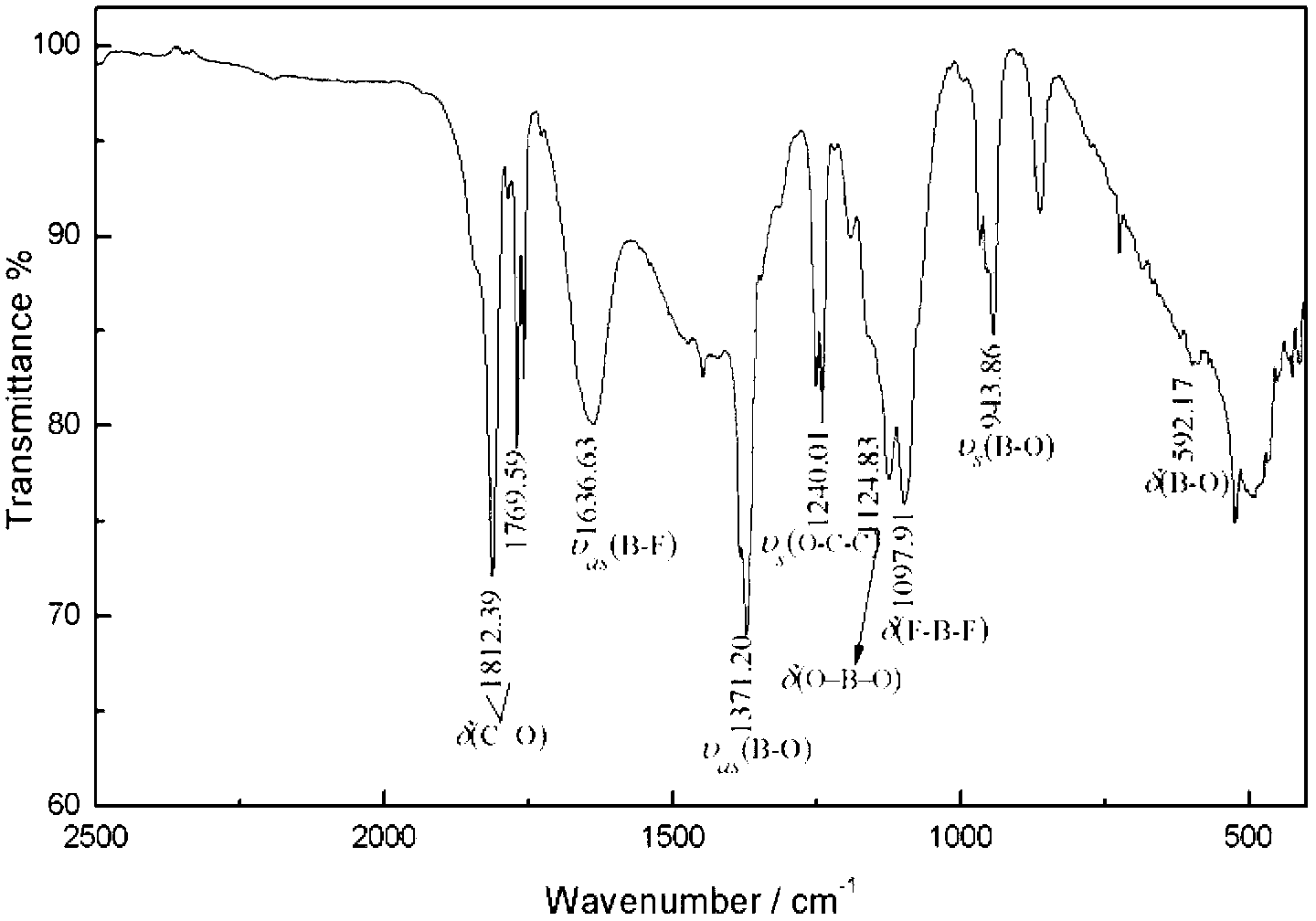 Method for preparation and purifying lithium difluoroborate