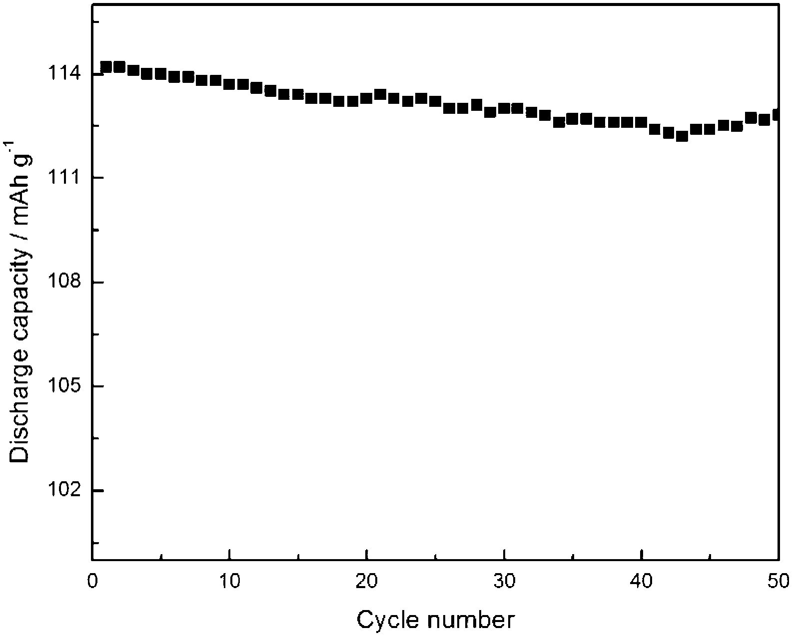 Method for preparation and purifying lithium difluoroborate