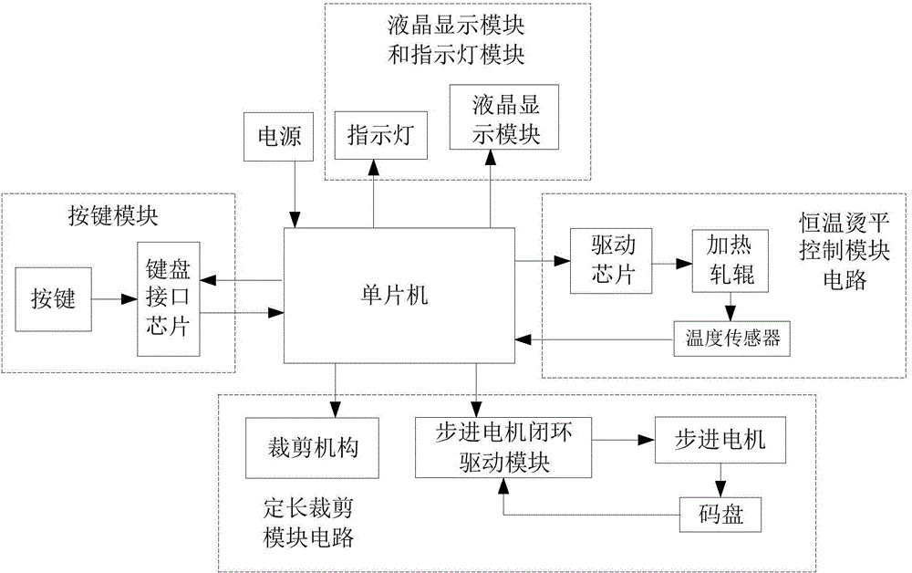 Constant-temperature ironing and fixed length clipping control system