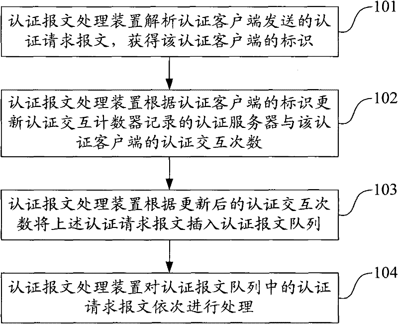 Method, device and system for treating authentication message