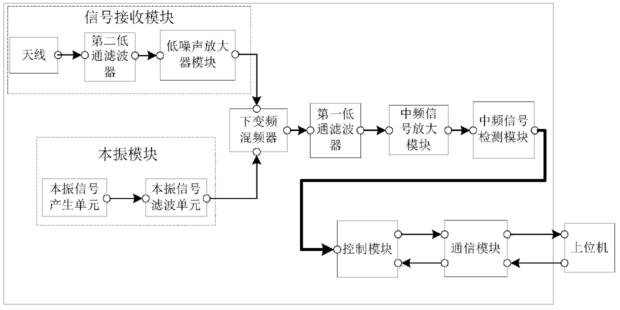 An Environmental Electromagnetic Radiation Monitoring System