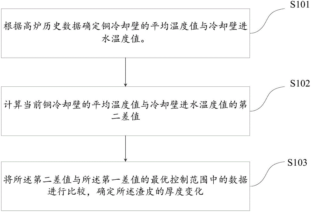 Method and device for determining thickness change of slag crust of copper cooling wall of blast furnace