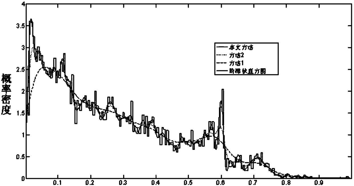 A Probabilistic Modeling Method of Renewable Energy Output Power Based on Orthogonal Series