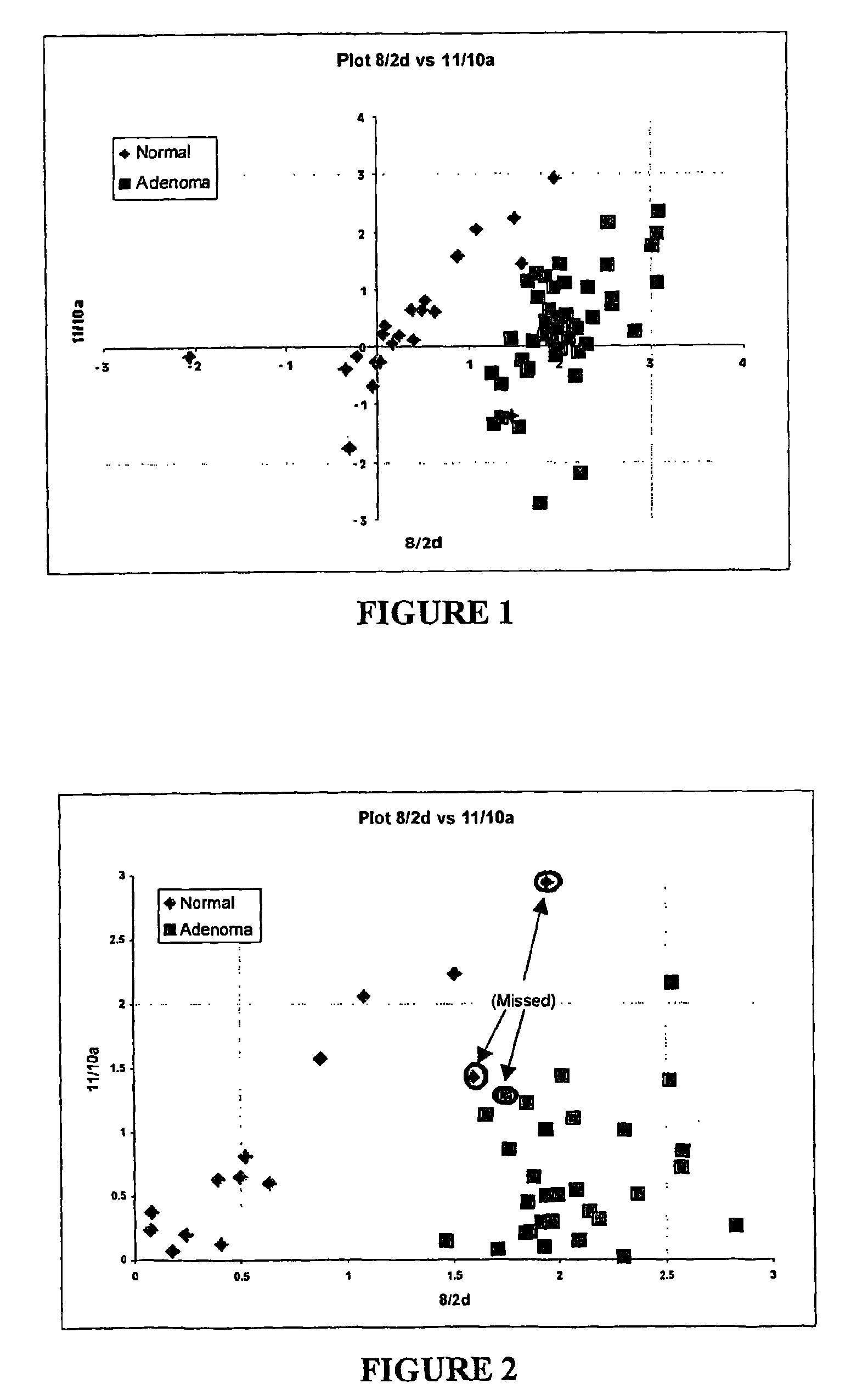 Nucleic acid markers for use in determining predisposition to neoplasm and/or adenoma