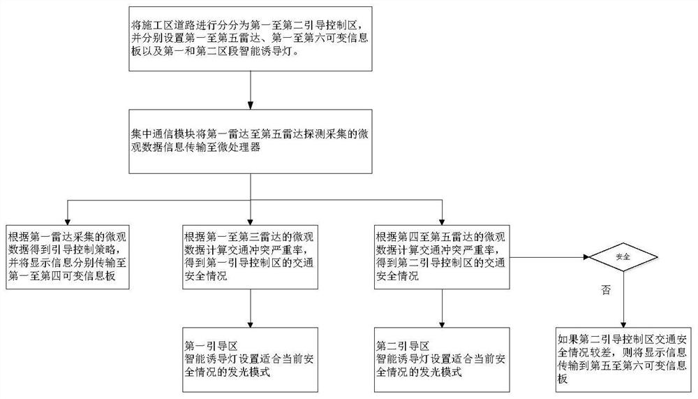 An intelligent traffic guidance system and method in a construction area