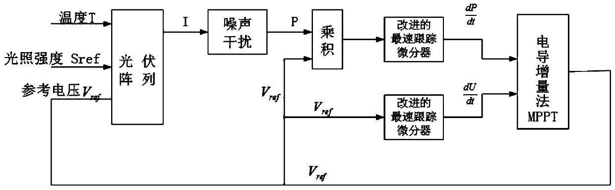 Maximum power tracking method and system based on Taylor formula and terminal equipment