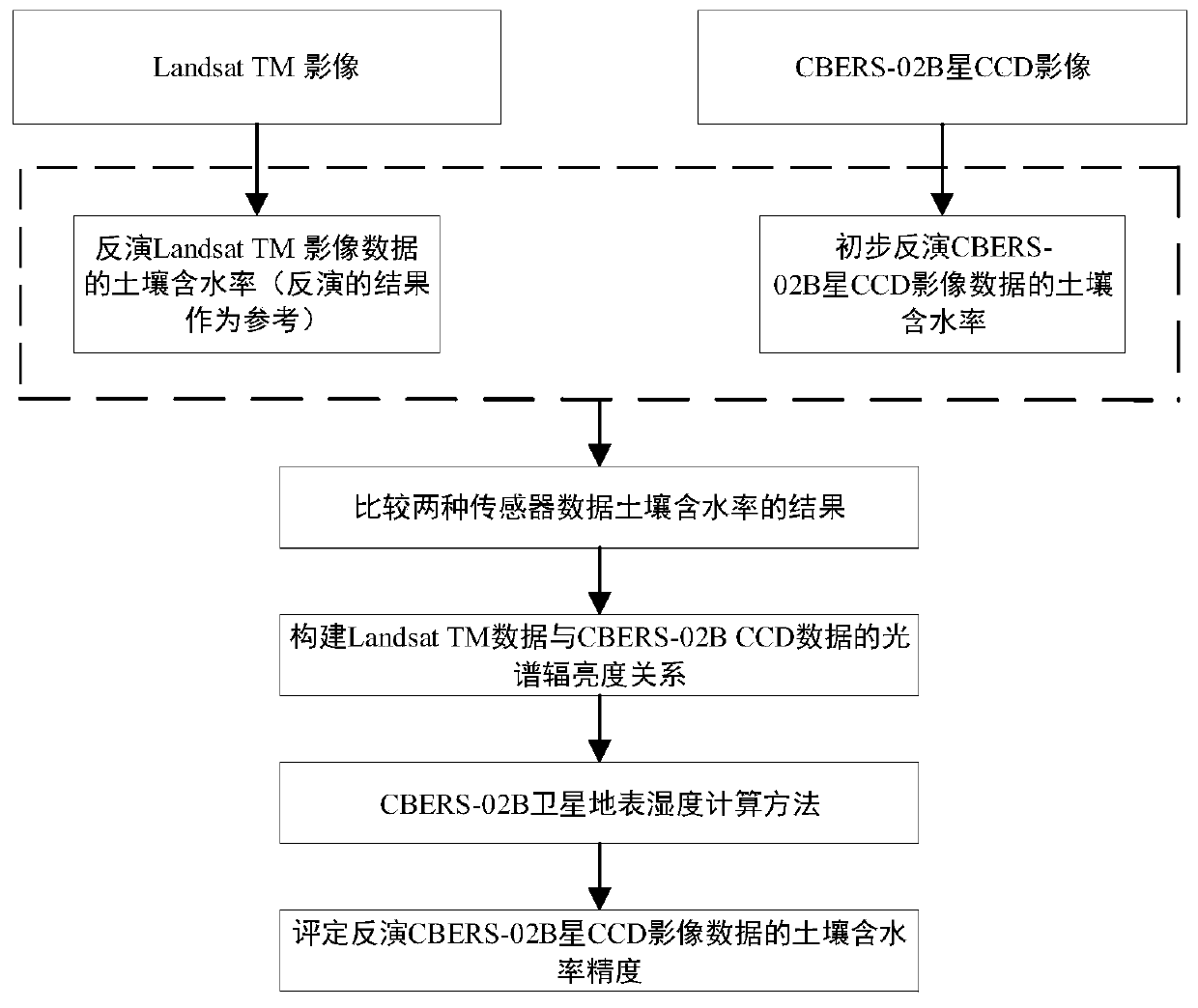 Novel calculation method for surface soil moisture content of CBERS-02B satellite image data