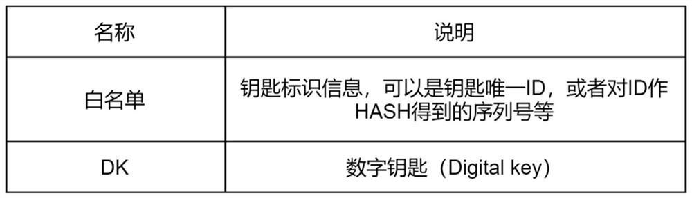 Digital key authorization issuing and withdrawing method and system