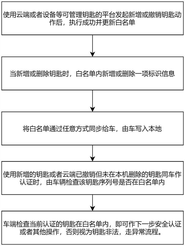 Digital key authorization issuing and withdrawing method and system