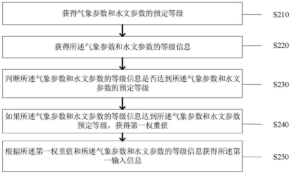 Landslide collapse emergency evaluation method and system based on remote sensing big data