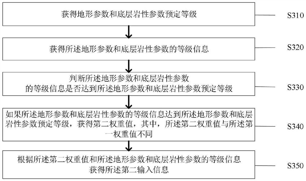 Landslide collapse emergency evaluation method and system based on remote sensing big data