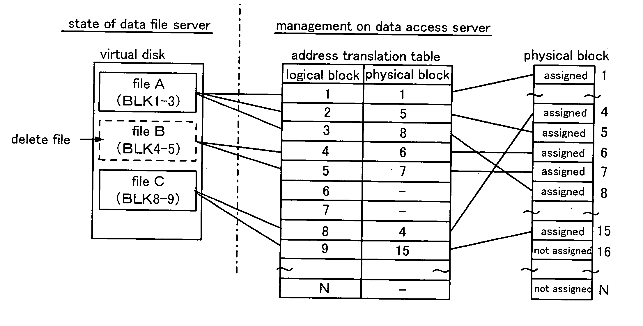 Data file system, data access server and data access program storage medium