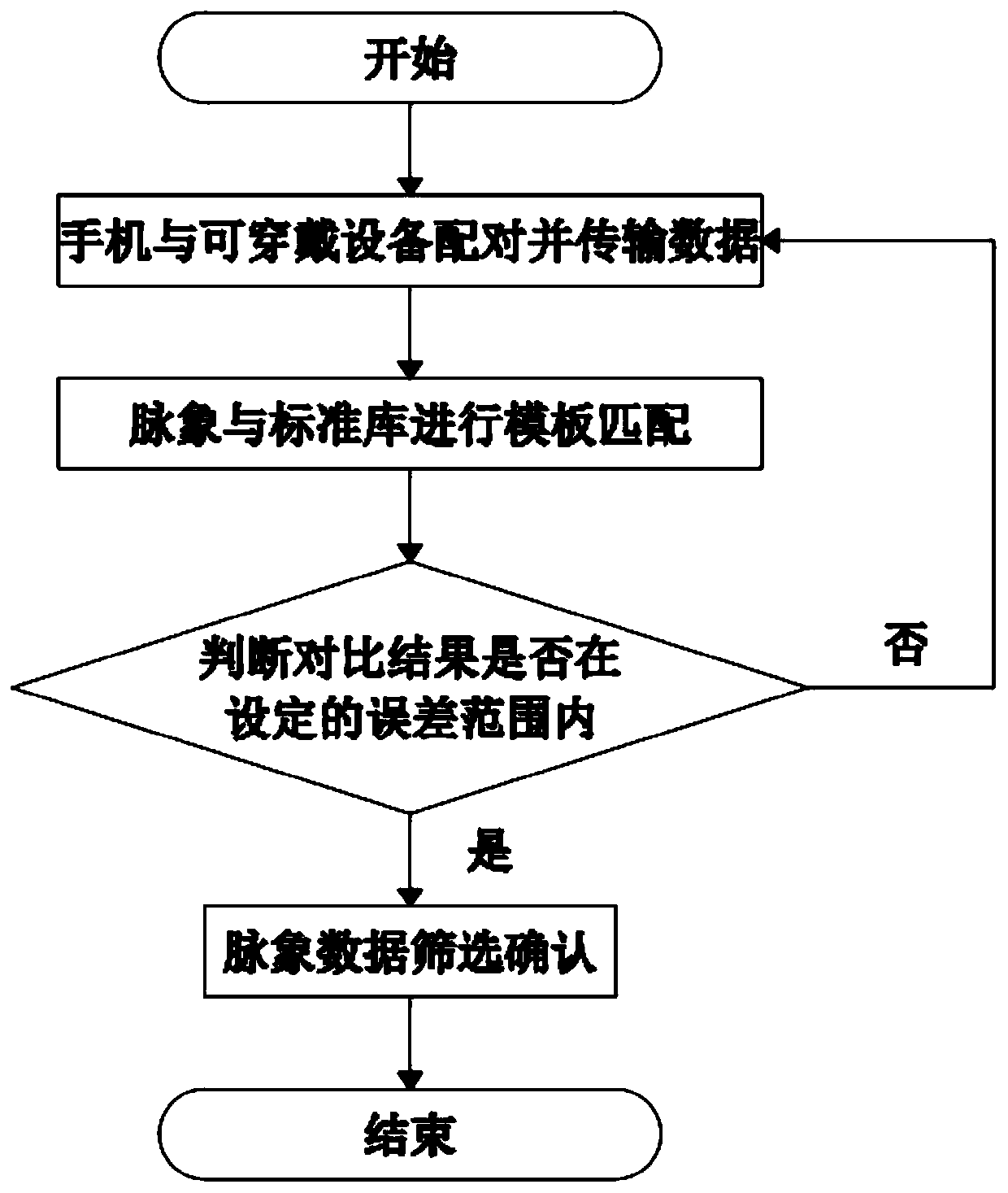 Recognition algorithm for radial artery waveform data