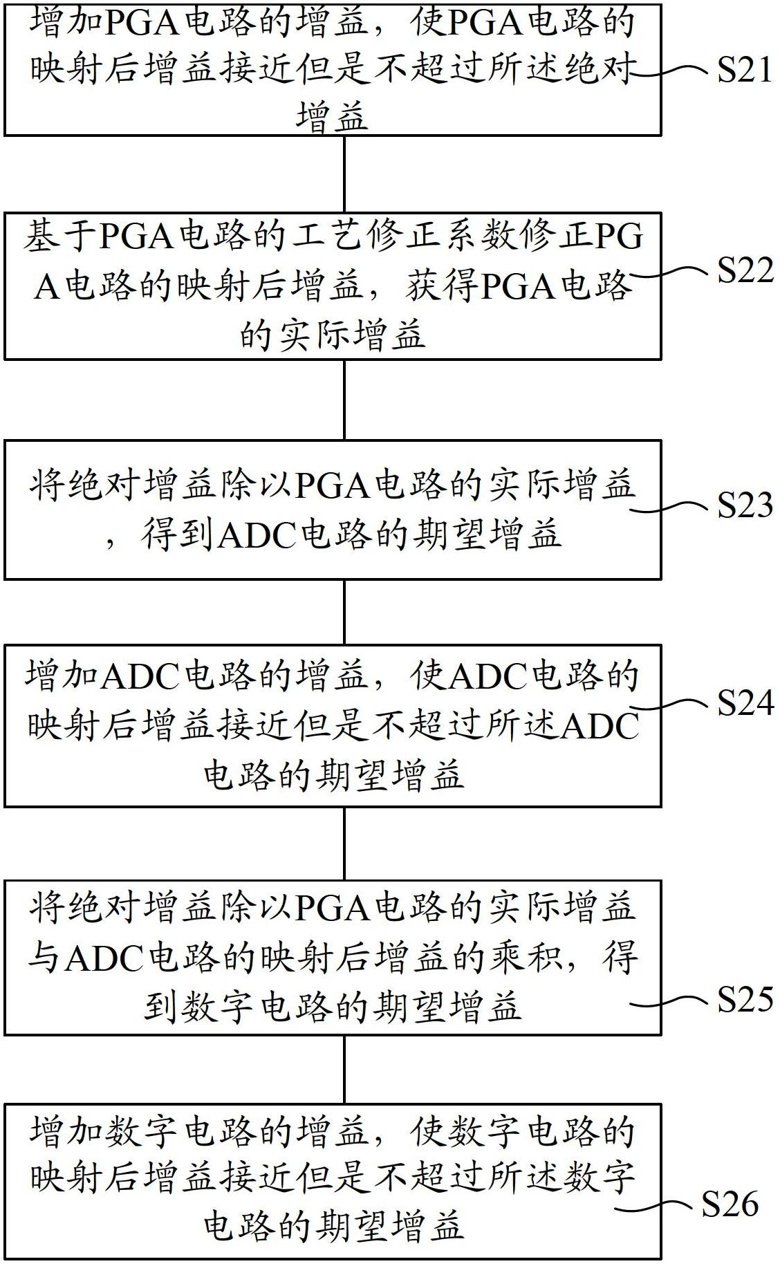 Method and device for mapping gain conversion of image sensors