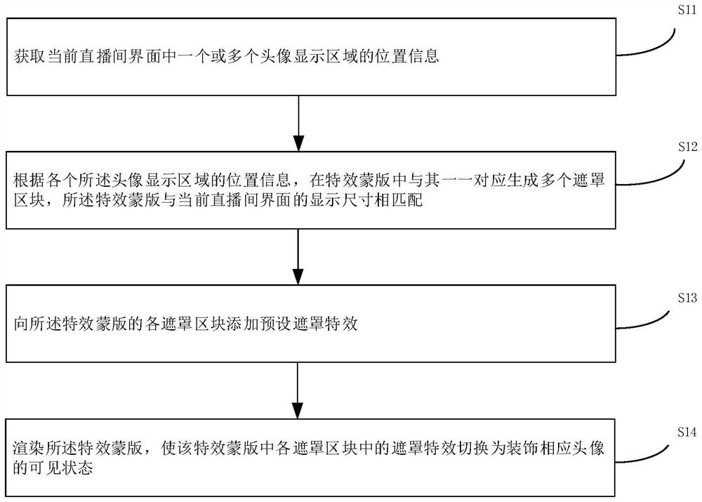 Live broadcasting room head portrait special effect display method and device, equipment, medium and product