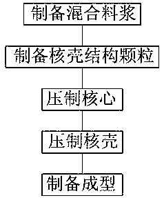 A Rapid Preparation Process of Inert Based Dispersed Fuel Pellets