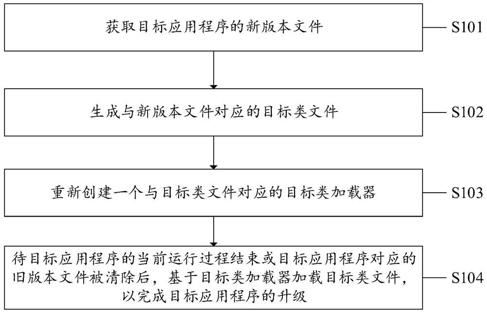 Application program upgrading method, system and device and computer storage medium