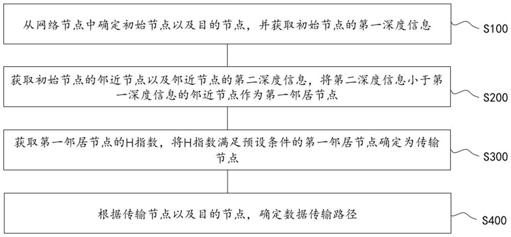 Underwater network data transmission path determination method, transmission method, device and equipment