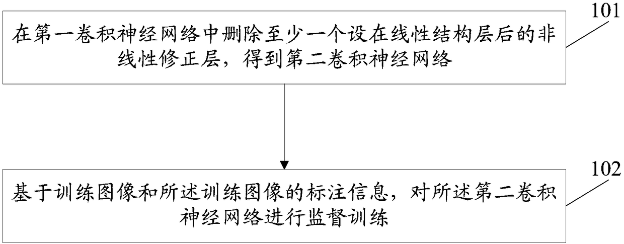 Training method of convolutional neural network, and image processing method and apparatus