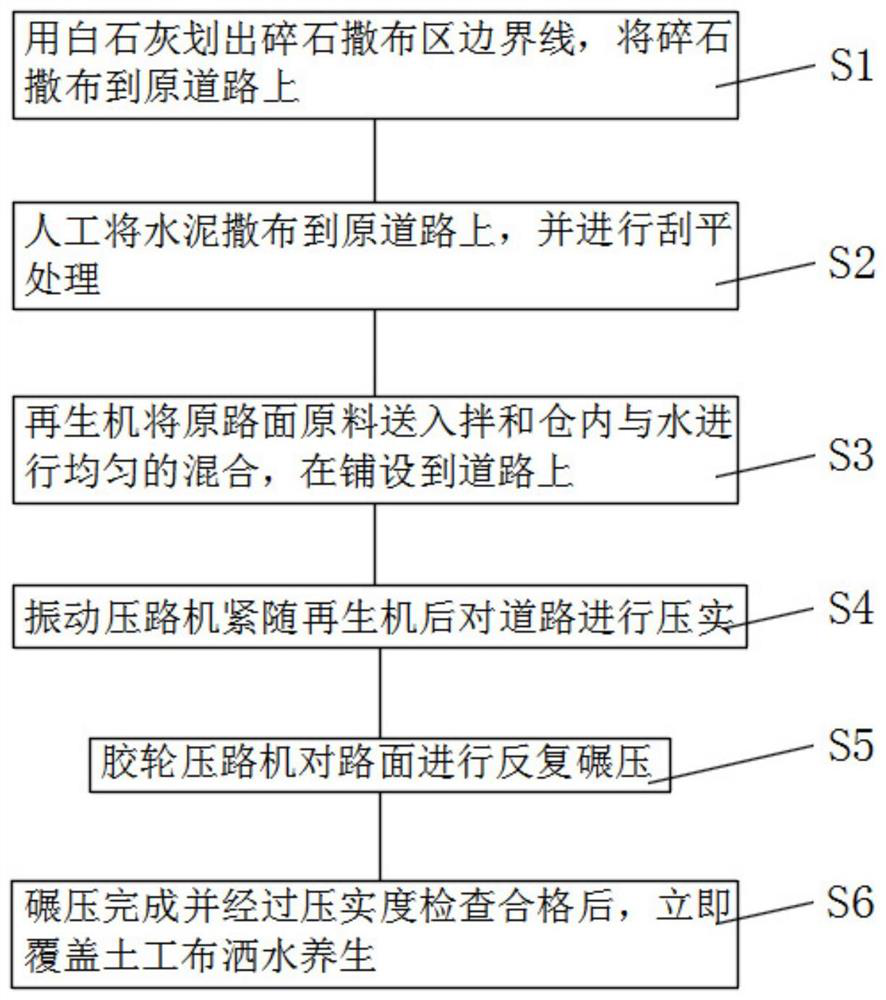 Construction method for in-situ cold regeneration of highway cement stabilized macadam base