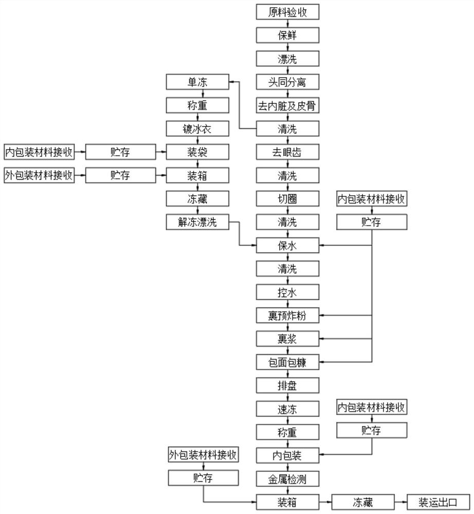 Processing technology of singly-frozen raw breadcrumbs South America squid