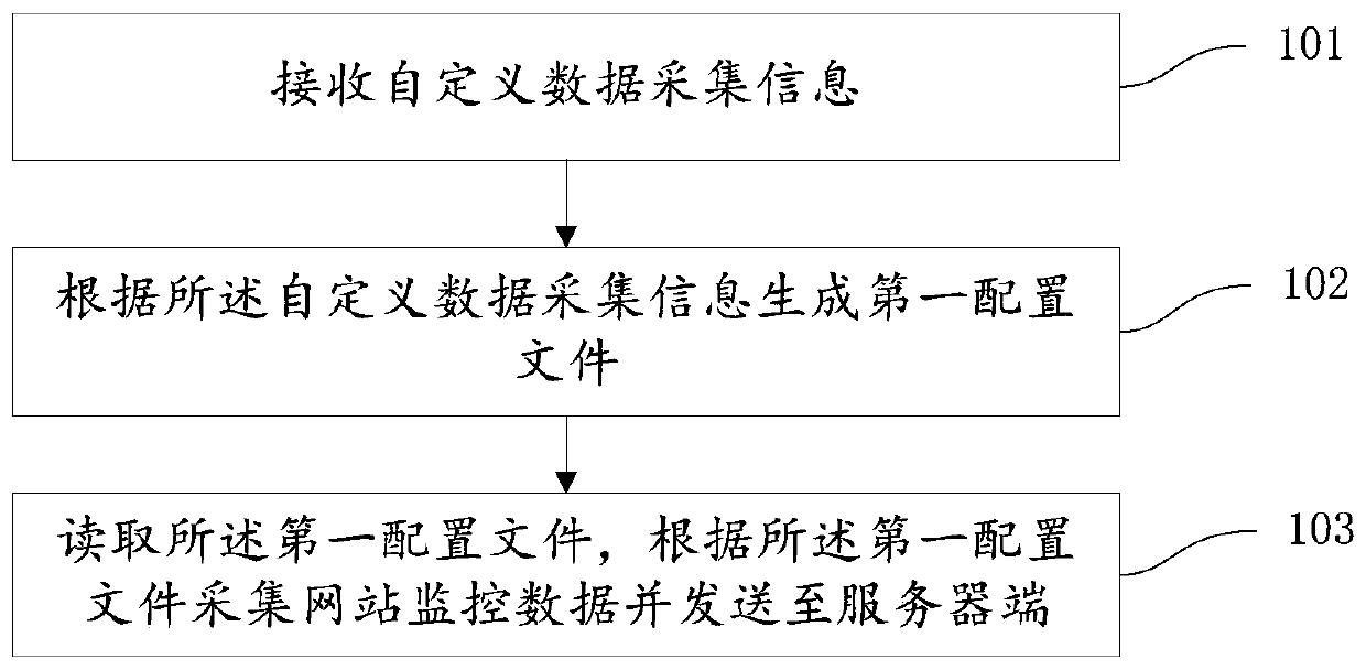 A data acquisition and query method, device, storage medium and processor