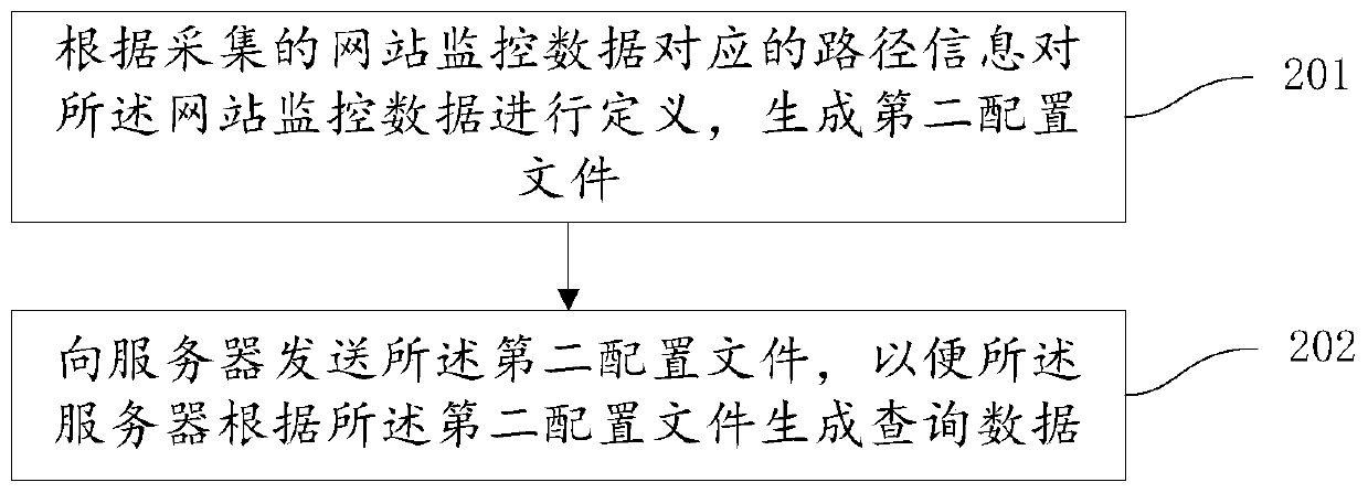 A data acquisition and query method, device, storage medium and processor