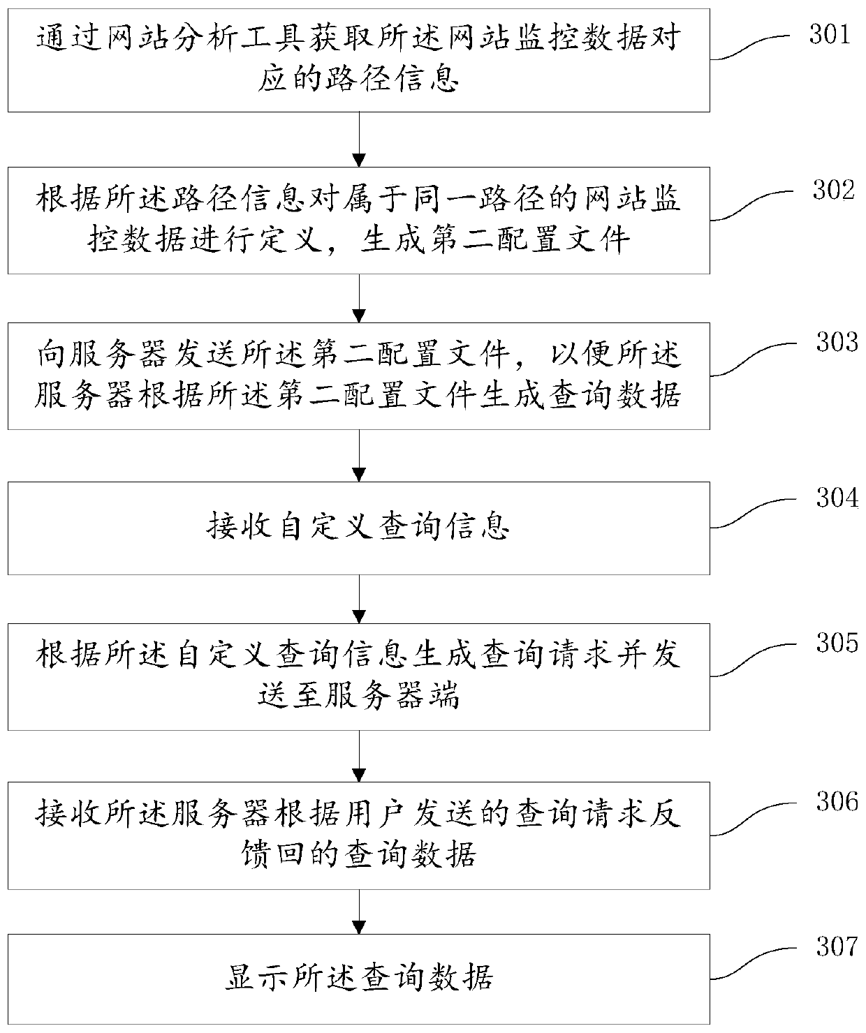 A data acquisition and query method, device, storage medium and processor