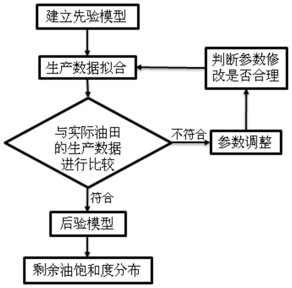 Oil reservoir automatic history fitting method based on generative adversarial network