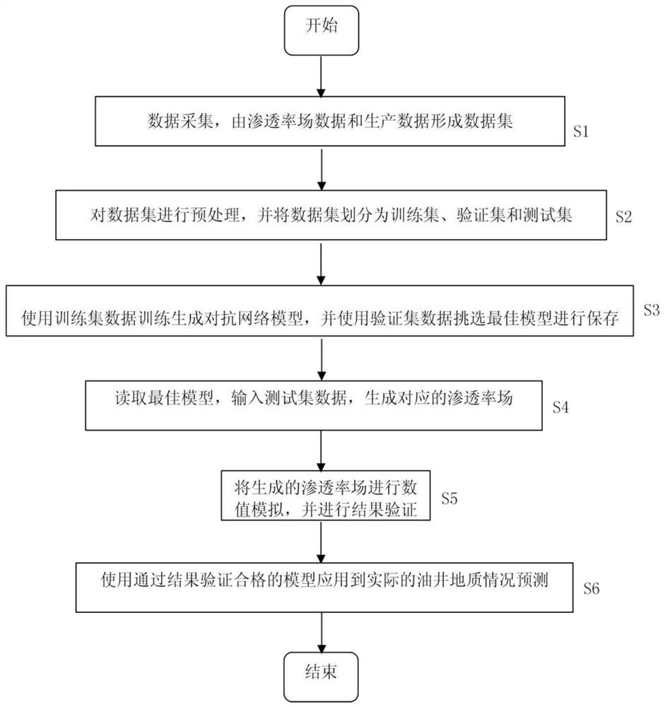 Oil reservoir automatic history fitting method based on generative adversarial network