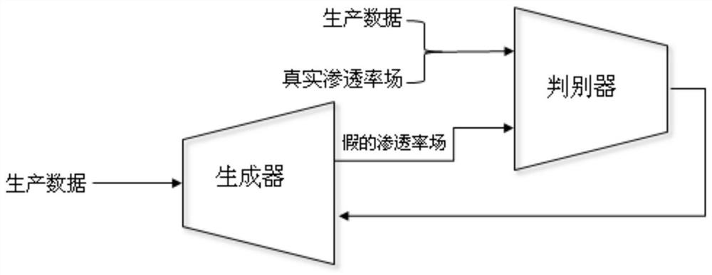 Oil reservoir automatic history fitting method based on generative adversarial network