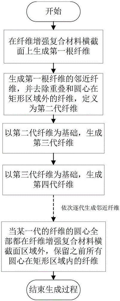 Random distribution and generation method of fibers in unidirectional fiber reinforced composite material