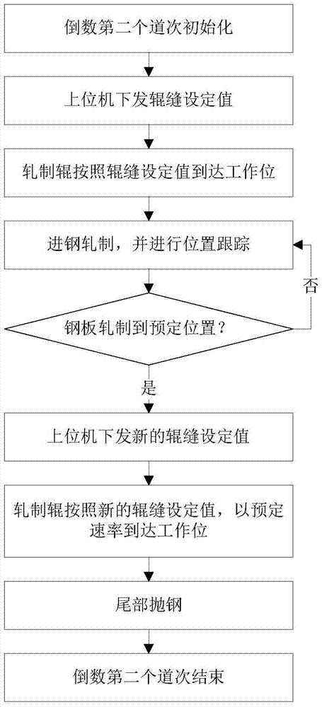 Method for reducing finish mill steel biting impact