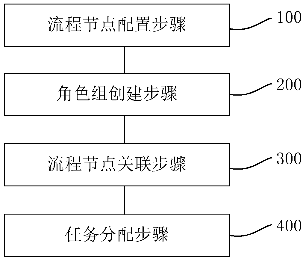 Task distribution method and device