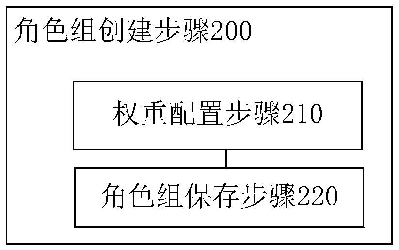 Task distribution method and device