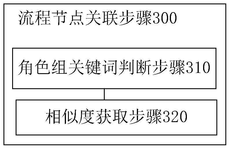 Task distribution method and device